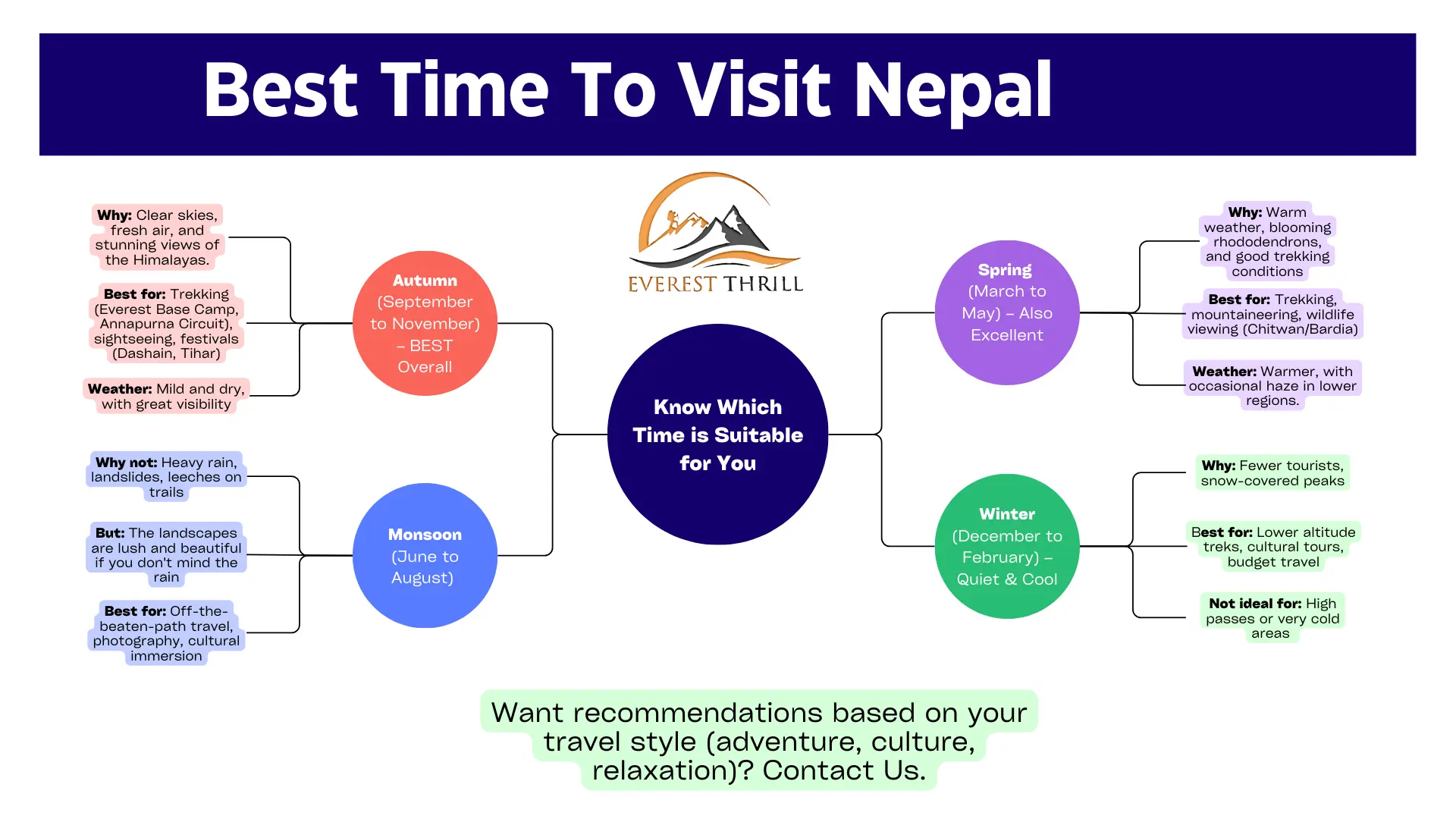 Know the best time to visit Nepal