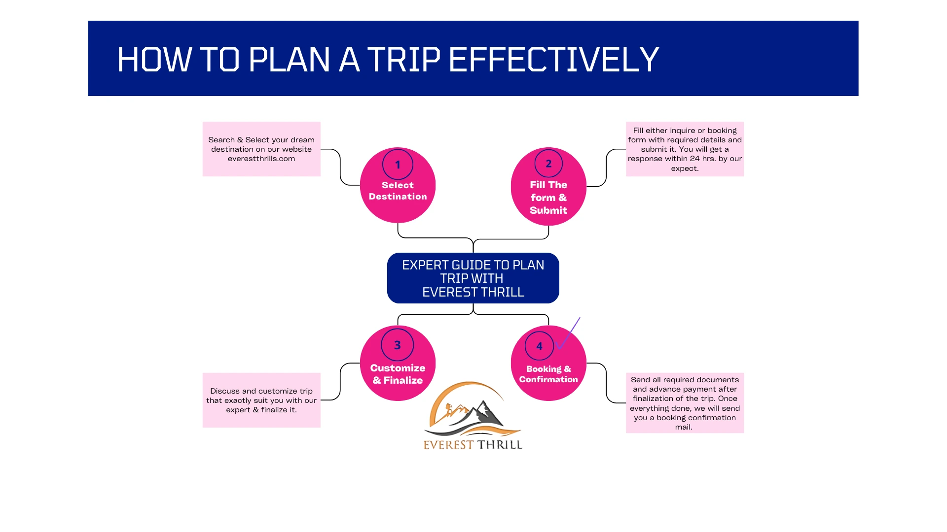 Plan a Nepal trip effectively with the help of our travel expert